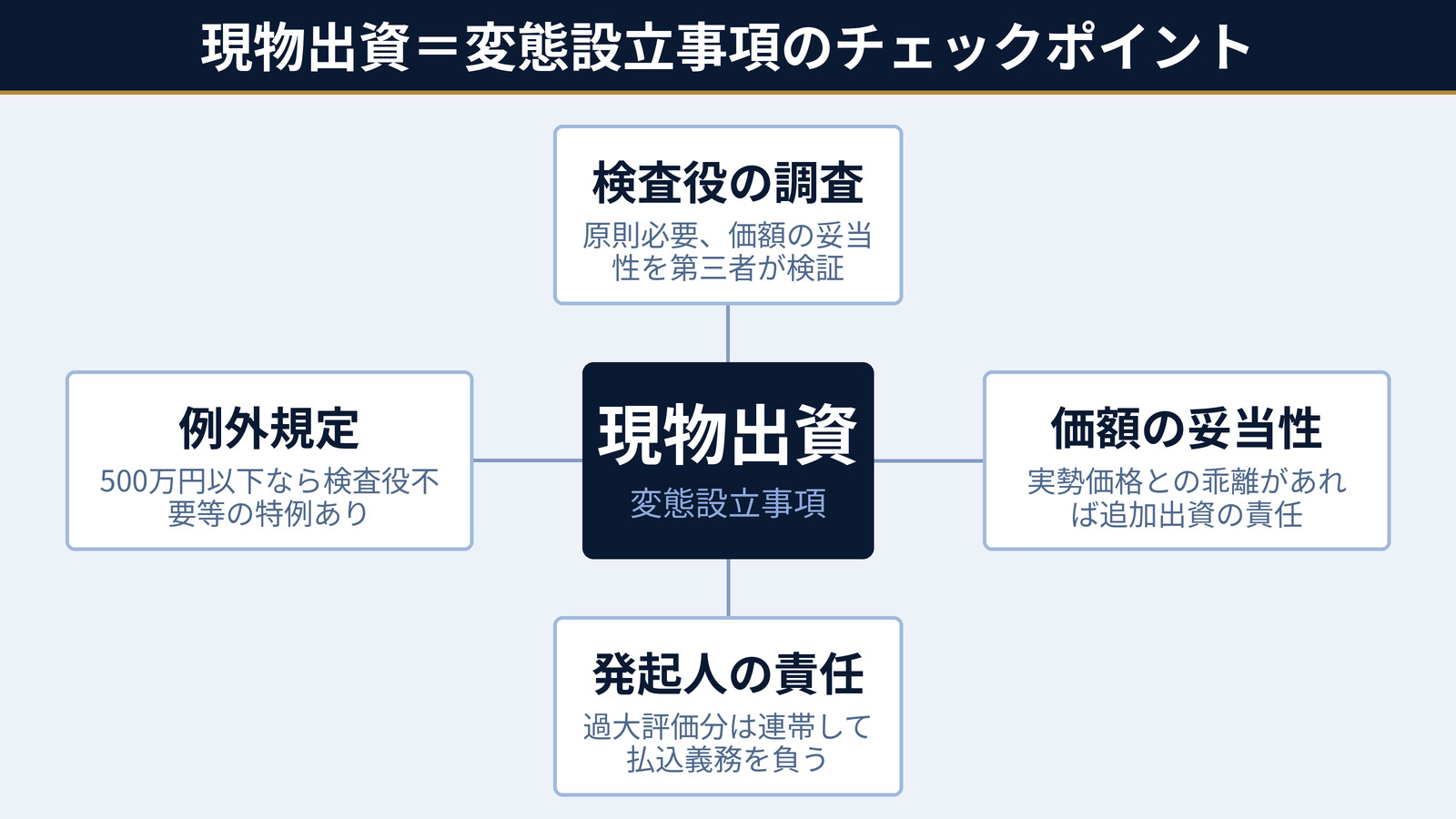 現物出資と変態設立事項のチェックポイント|検査役・価額の妥当性・発起人責任