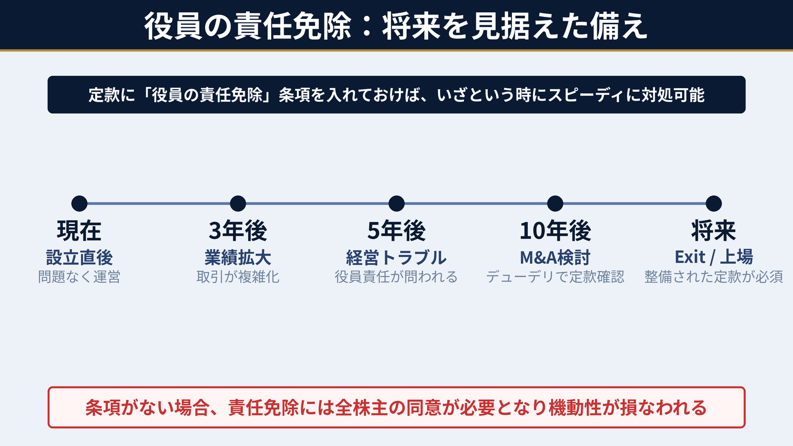 役員の責任免除条項の将来的価値|M&AとExit時の必須備え