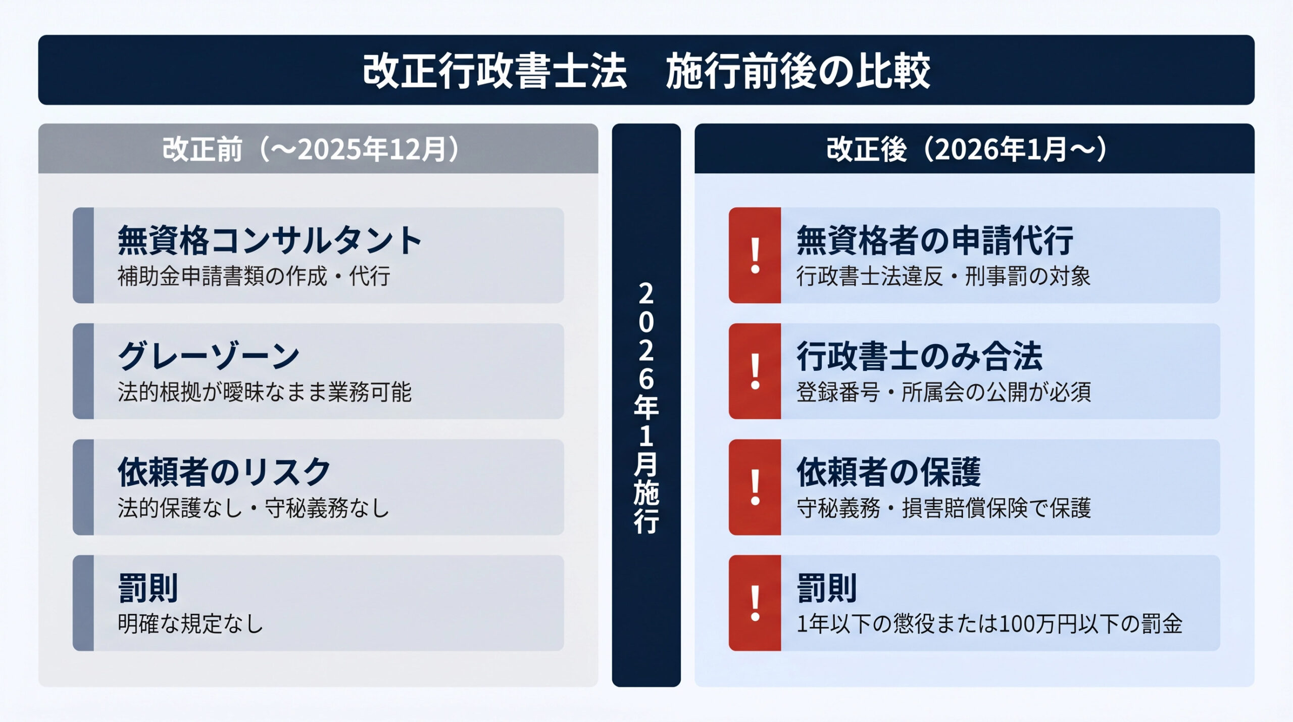 改正行政書士法の施行前後比較|2025年12月までと2026年1月以降の違いを解説